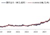 华安基金：美国通胀超预期，美债收益率跃升压制金价