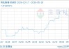 05月18日热轧板卷3450.00元/吨 30天上涨3.67%