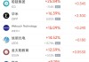4月18日热门中概股涨跌不一 联电涨9.79%，禾赛科技跌5.26%