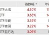 2月挖掘机出口同比增长37.2%，工程机械ETF大成涨超4%，工程机械ETF、工程机械ETF华夏、工程机械ETF富国、工程机械ETF易方达涨超3%