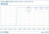 05月09日PMMA价格15866.67元/吨 60天上涨3.25%