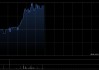 知行科技午前涨超8% 前4月营业收入同比大增162.55%