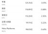 5月5日美股成交额前20：美光创历史新高，公司CEO看好高速内存需求前景