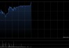 百奥赛图-B午前涨超6% RenBiologics业务已进入商业化兑现期
