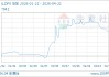 04月22日LLDPE价格8266.67元/吨 60天上涨22.02%