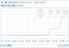 04月03日丙二醇10533.33元/吨 5天上涨10.88%
