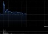 龙光集团盘中涨近20% 近日已向开曼群岛大法院申请协议安排计划聆讯