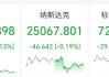 道指跌超550点，科技股普跌，AMD跌超5%，英特尔跌近4%，国际油价飙涨超5%，金银全线下挫