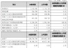 苏农银行：一季度实现归母净利润4.62亿元，同比增长5.05%