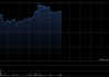 联想控股午前涨超7% 本月股价累计涨幅逾50%花旗维持“买入”评级
