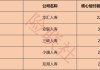 近70家人身险公司核心偿付能力大排名 仅1家不达标