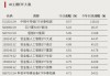 大涨，溢价率达30%！