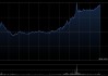 东岳集团午后涨超13% 本年内股价累计涨幅已近60%