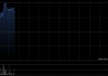 内房股早盘集体上涨 万科企业涨逾10%融信中国涨逾7%