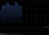 恒生科技指数涨幅扩大逾1% 中芯国际涨超8%