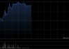 德适-B午前涨超15%创上市新高 较招股价99港元已涨近240%