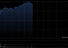 石油股早盘表现活跃 中国石油涨逾4%昆仑能源涨逾2%