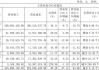 连亏四年，三孚新科隐患重重