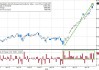 涨太多的苦恼：美国投资者激辩“当下是1999年再现吗？”