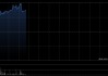 航空股早盘涨幅居前 东方航空及中国国航均涨超6%