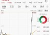 15分钟狂飙20cm！4连板摘帽股年内大涨近90%