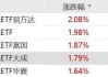 潍柴动力涨超5%，工程机械ETF易方达涨超2%，工程机械ETF大成、工程机械ETF富国、工程机械ETF华夏、工程机械ETF上涨