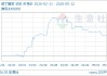 05月12日顺丁橡胶15650.00元/吨 90天上涨19.74%