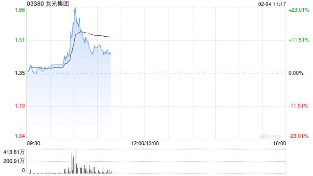 龙光集团盘中涨超22% 深圳龙光控股21只债券重组议案已获通过