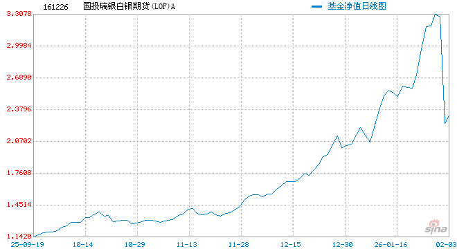 快讯：国投白银LOF(161226)复牌再度跌停