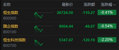 港股午评：恒指跌0.41% 科指跌2.2% 科网股普跌 煤炭股走强 腾讯跌超3%