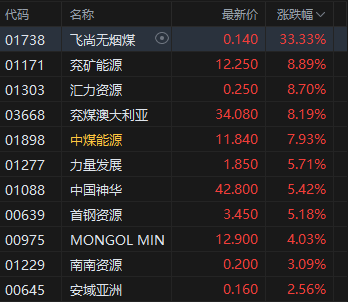 港股午评：恒指跌0.41% 科指跌2.2% 科网股普跌 煤炭股走强 腾讯跌超3%