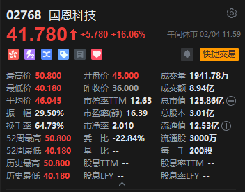 港股午评：恒指跌0.41% 科指跌2.2% 科网股普跌 煤炭股走强 腾讯跌超3%
