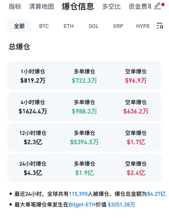 币圈，超级“乌龙指”！62万枚、价值超440亿美元，事发韩国