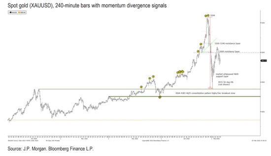 金银铜未来几周都将“盘整”！摩根大通：这只是牛市休整，铜或在二季度率先反弹