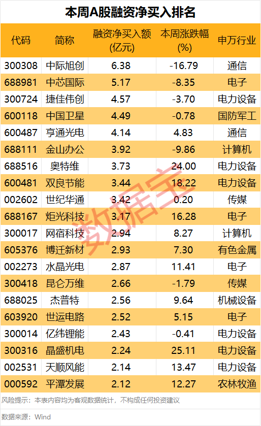 下周这个板块获投资者看好！5股获融资客大手笔买入