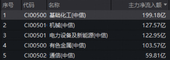 化工板块单日吸金近200亿元！锂电、磷化工强势领涨，化工ETF（516020）逆市上探3.45%！景气周期启动？