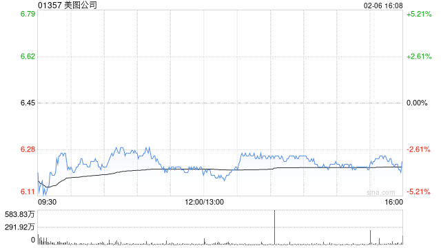 美图公司：预计2025年度经调整归母净利润可能实现60%至66%的同比增长