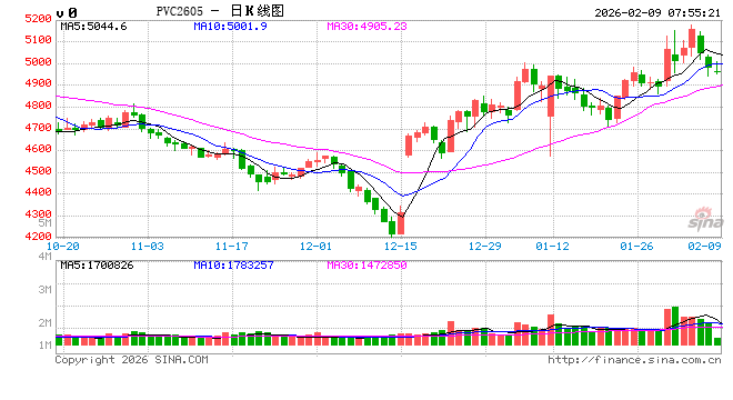 “强预期”降温！PVC价格反转信号出现？