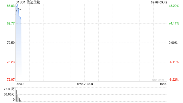 信达生物早盘高开近7% 与礼来制药达成战略合作