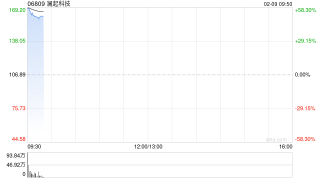 全球内存接口芯片龙头澜起科技登陆港股，首日高开逾57%，一手盈利超6000港元