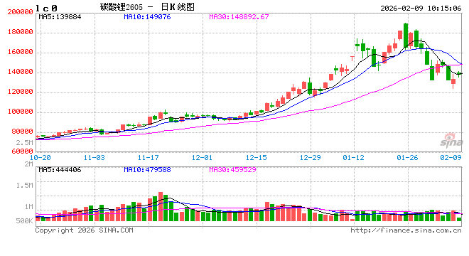 华泰期货：多因素共振，碳酸锂高位回调