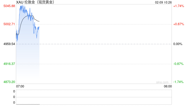 高市早苗胜选助推日元贬值，美联储独立性疑云再起：多重利好支撑金价重回5000关口