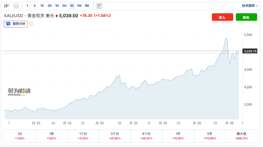 高市早苗胜选助推日元贬值，美联储独立性疑云再起：多重利好支撑金价重回5000关口