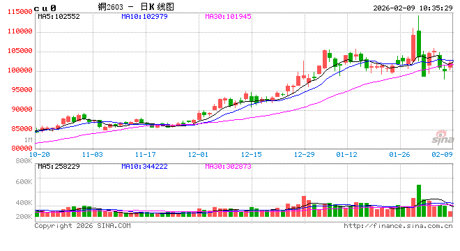 中信建投期货：2月9日工业品早报