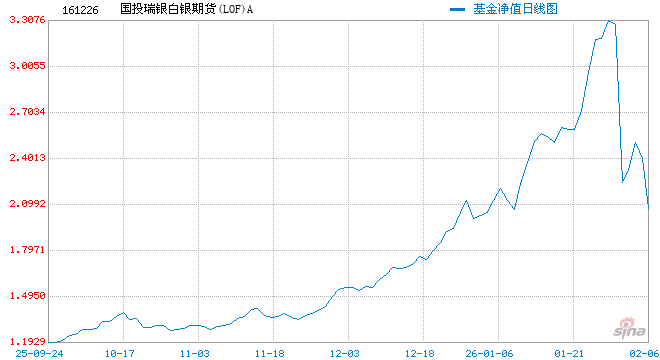 快讯：国投白银LOF打开跌停