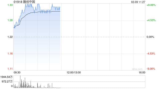 内房股早盘延续近期上涨 融创中国涨超9%旭辉控股涨超7%