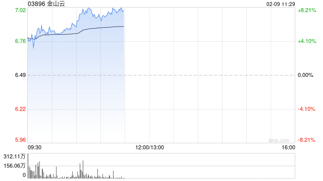 金山云早盘涨逾8% 公司有望受惠持续强劲LLM训练需求