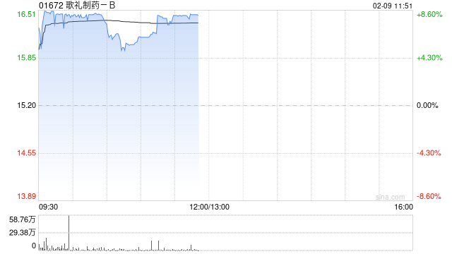 歌礼制药-B早盘涨超8% 获GIC斥资7.81亿港元增持歌礼制药