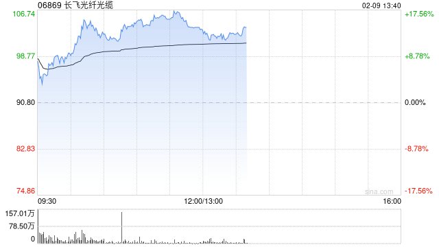 长飞光纤光缆午前涨逾16% 机构看好公司业绩随光纤价格上涨改善