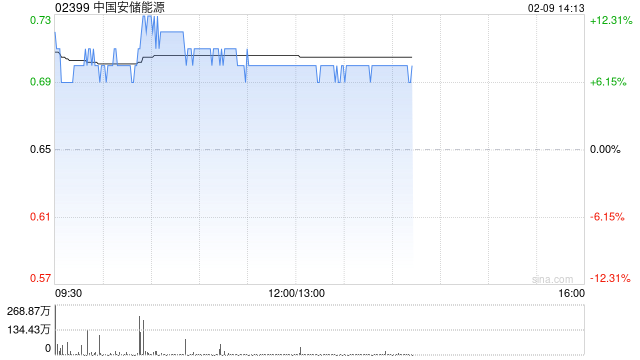 中国安储能源现涨超6% 近日拟收购吴忠市瑞储科技有限公司全部股权